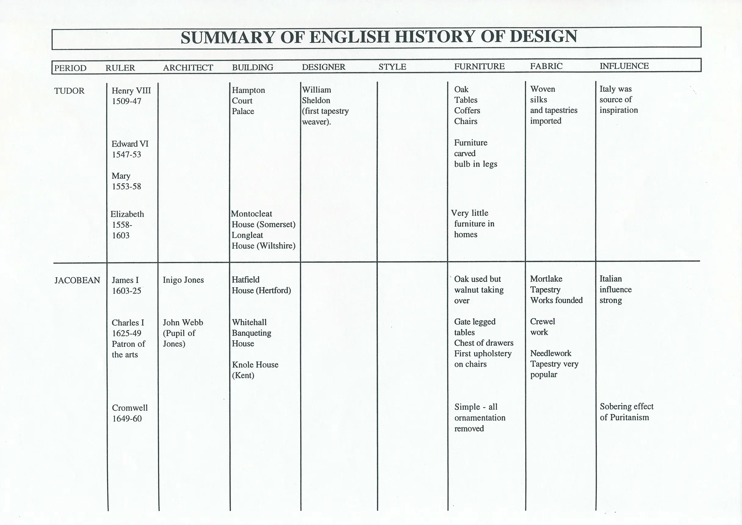 nanettecameron-folios-s2-5-summary-of-english-history-of-design-1