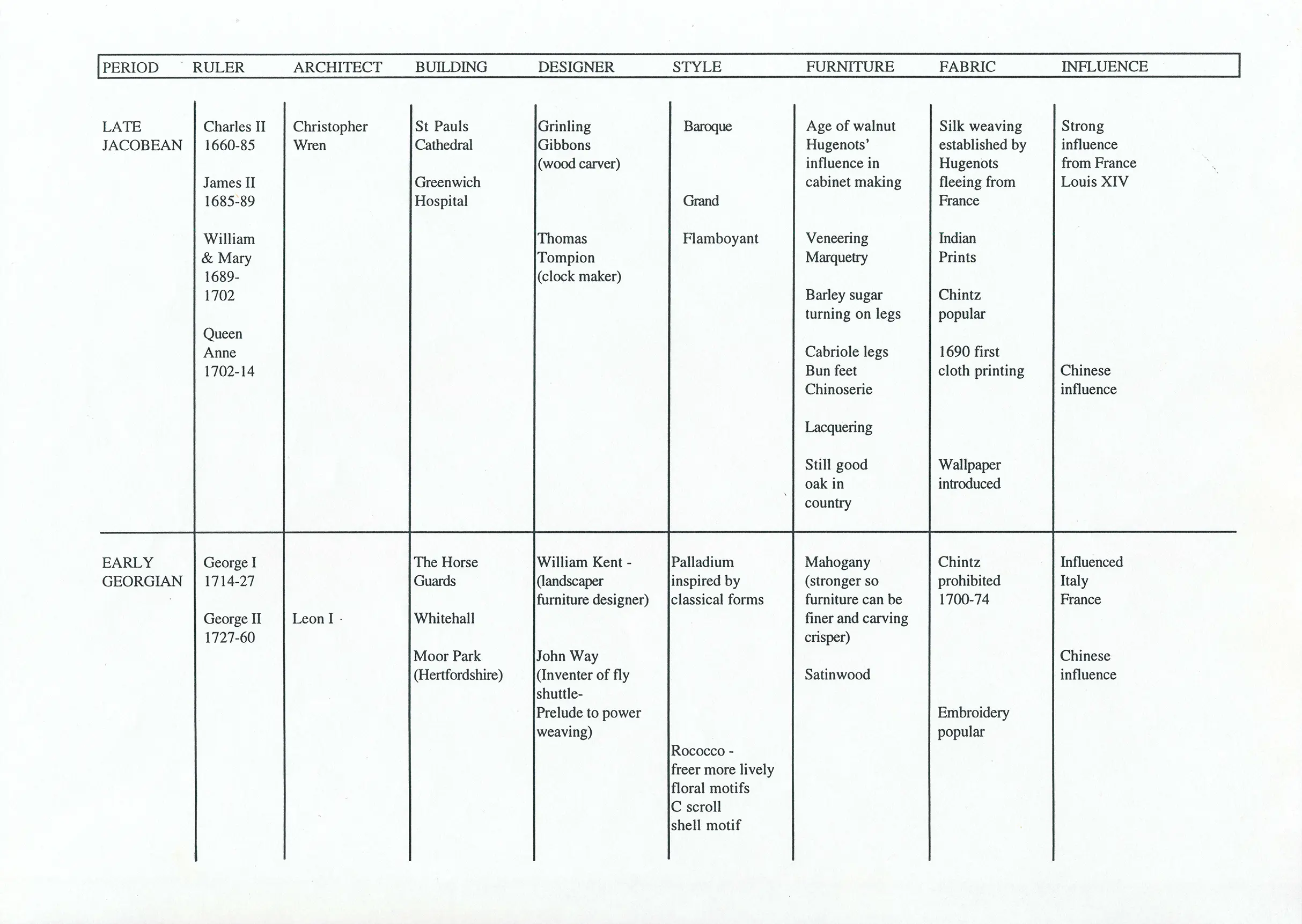 nanettecameron-folios-s2-5-summary-of-english-history-of-design-2
