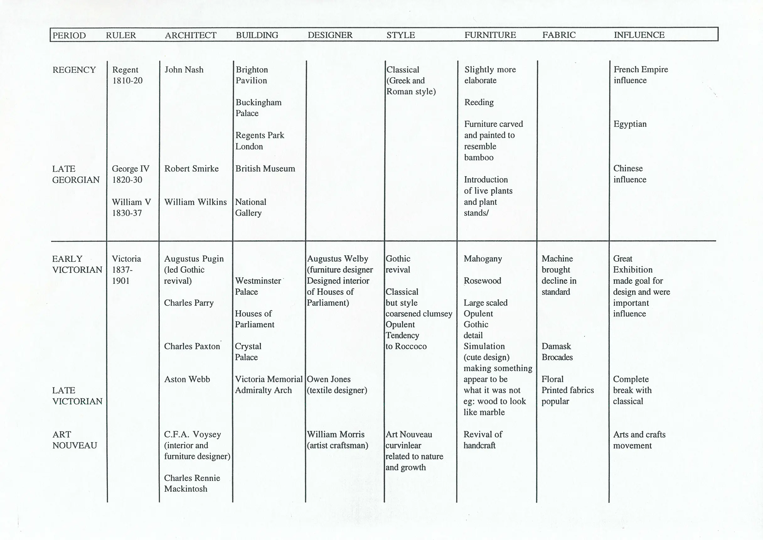 nanettecameron-folios-s2-5-summary-of-english-history-of-design-4
