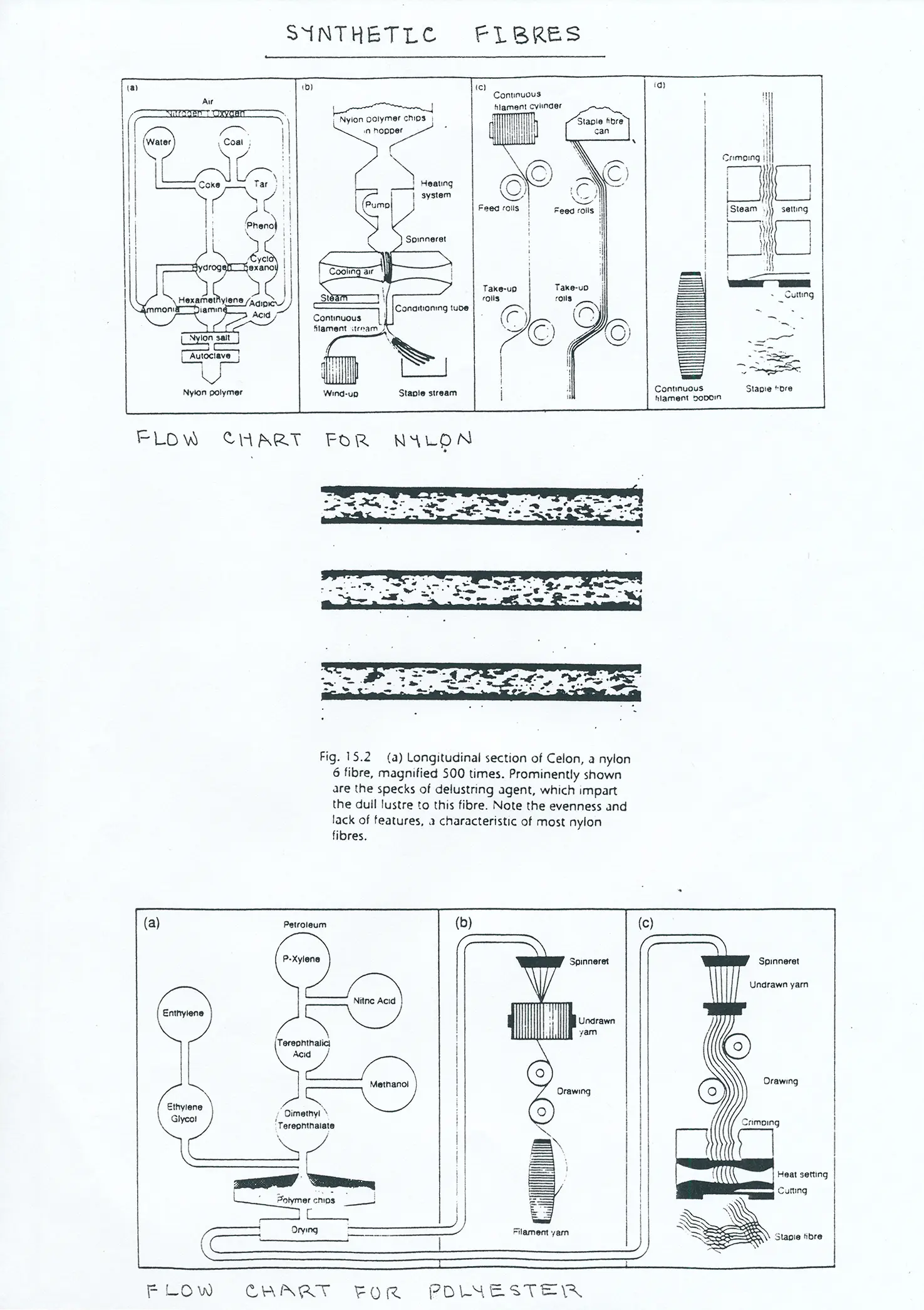 nanettecameron-folios-s2-24-man-made-fibres-notes-4