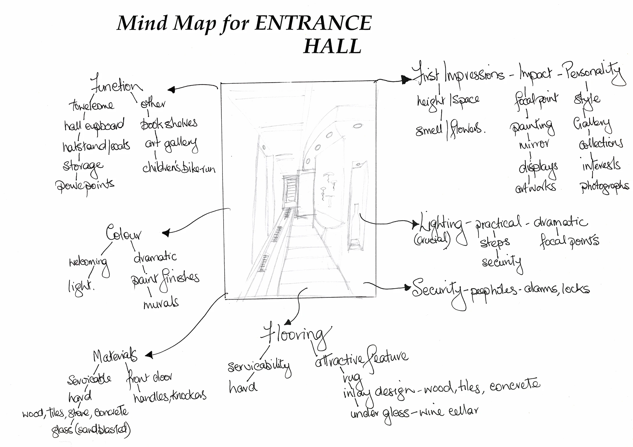 94 Mind Map – Entrance Hall-11