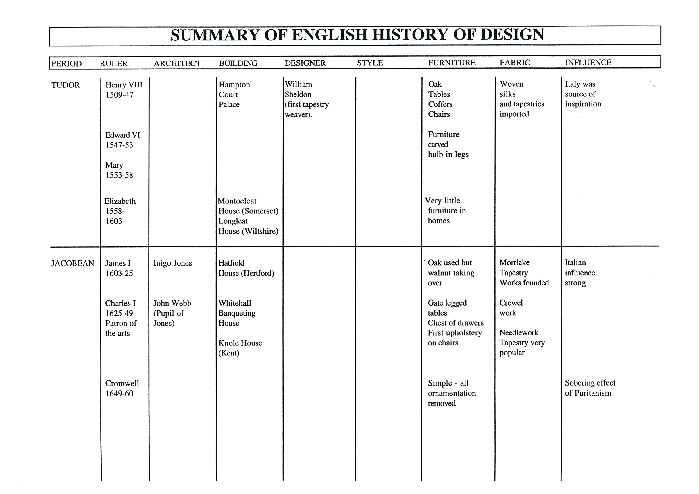 5 Summary of English History of Design-1