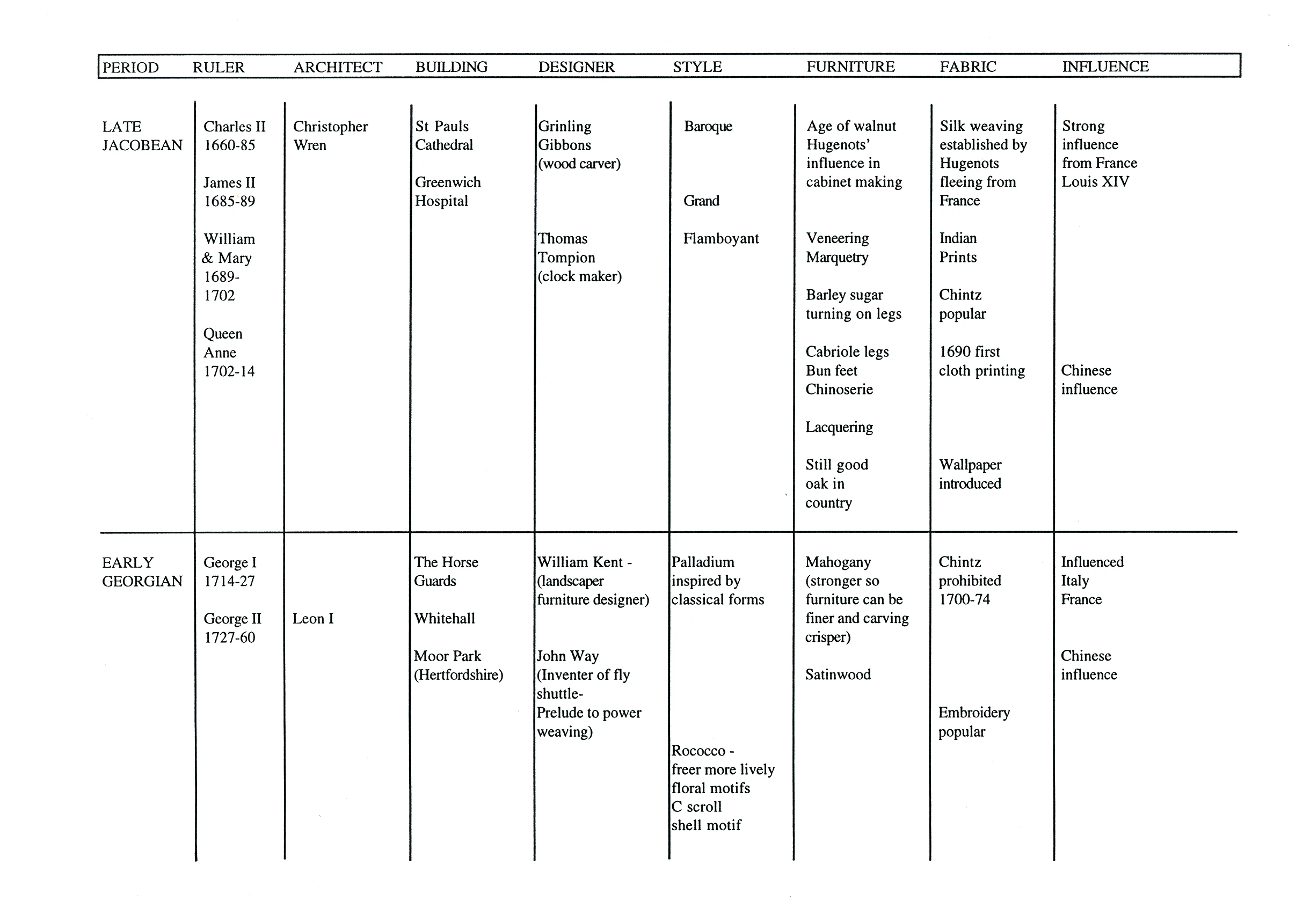 5 Summary of English History of Design-2
