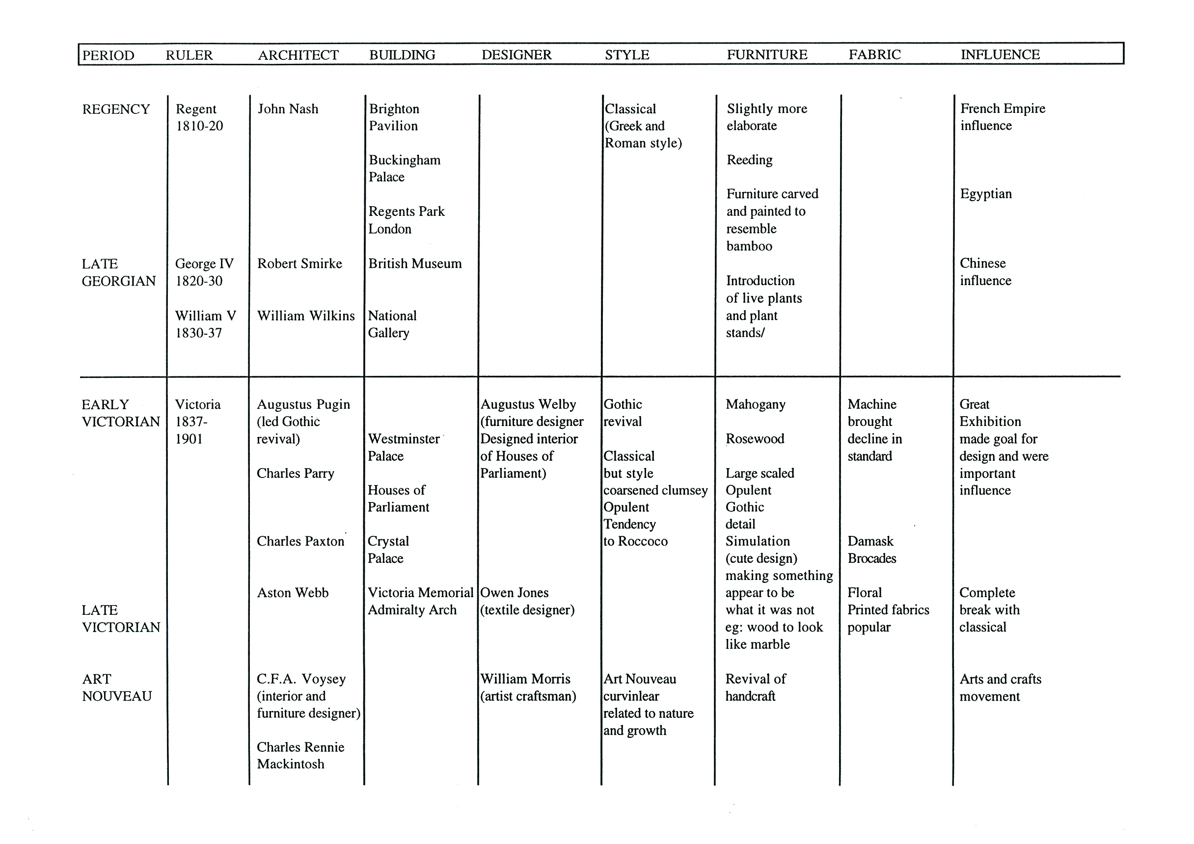 5 Summary of English History of Design-4