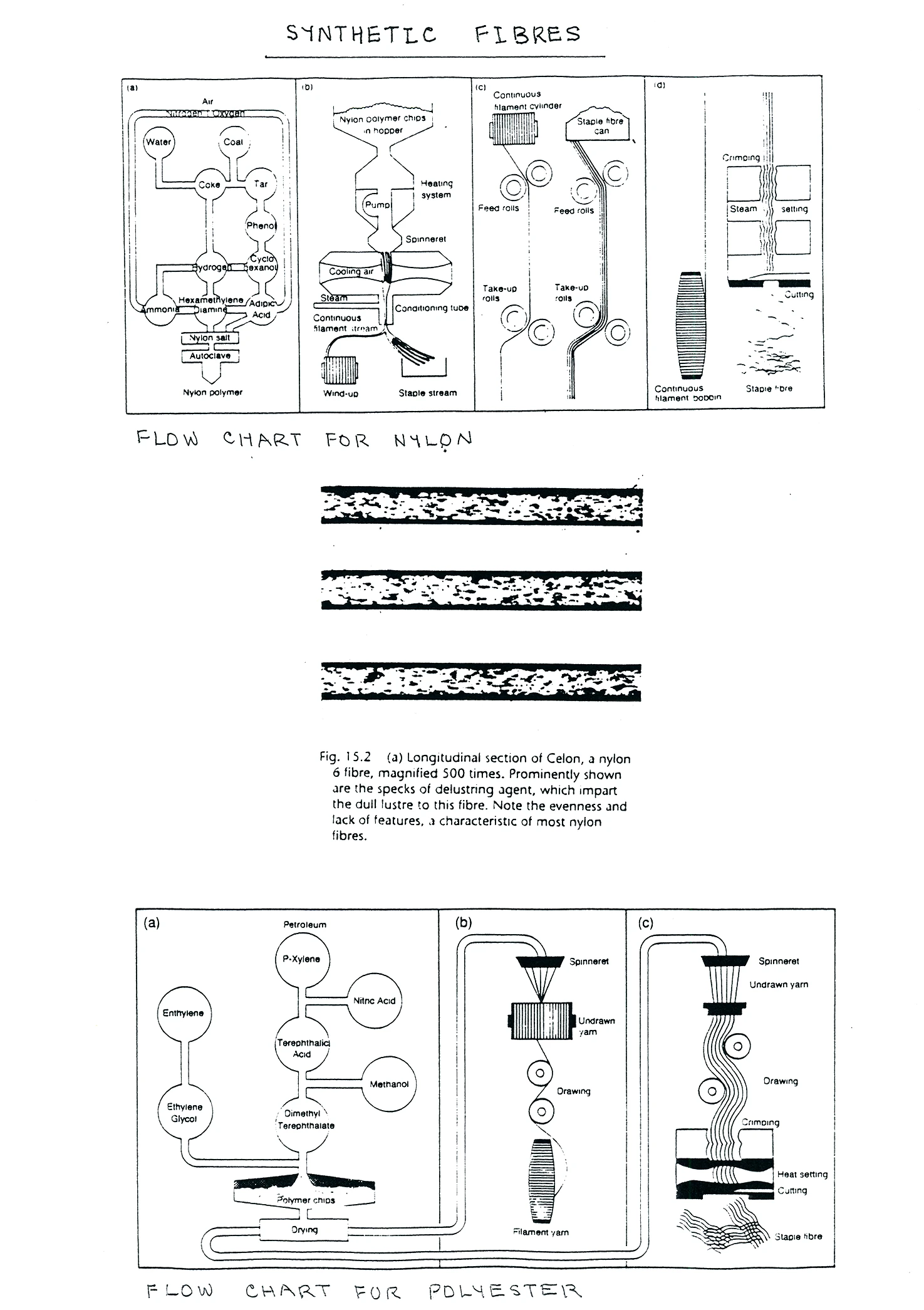 24 Man Made Fibres notes-4